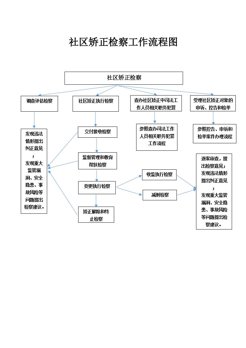 社区矫正检察监督流程图